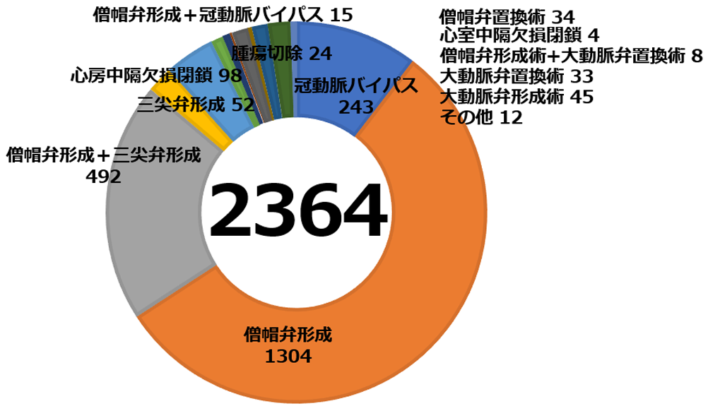 ロボット支援下心臓手術 ダビンチ症例数(チーム・ワタナベとして)